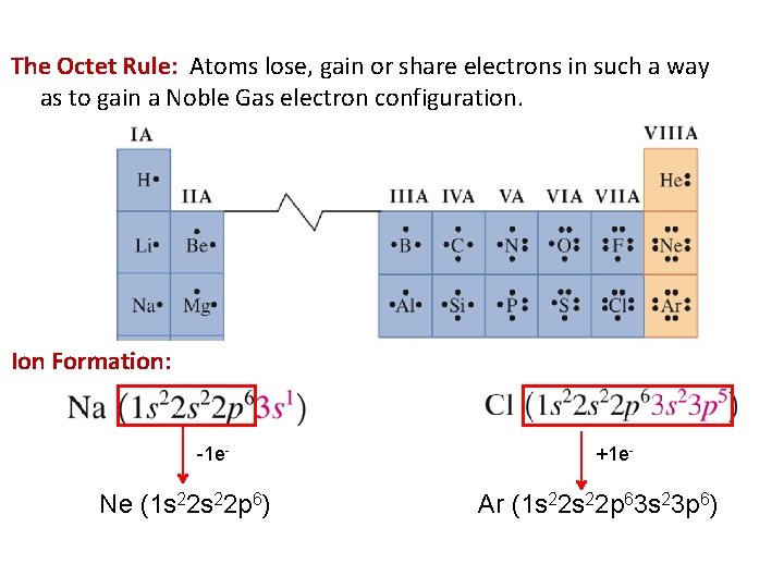 The Octet Rule: Atoms lose, gain or share electrons in such a way as