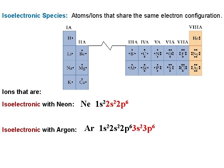 Isoelectronic Species: Atoms/Ions that share the same electron configuration. Ions that are: Isoelectronic with