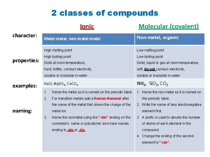 2 classes of compounds Ionic character: properties: examples: Molecular (covalent) Metal-metal, non-metal Non-metal, organic