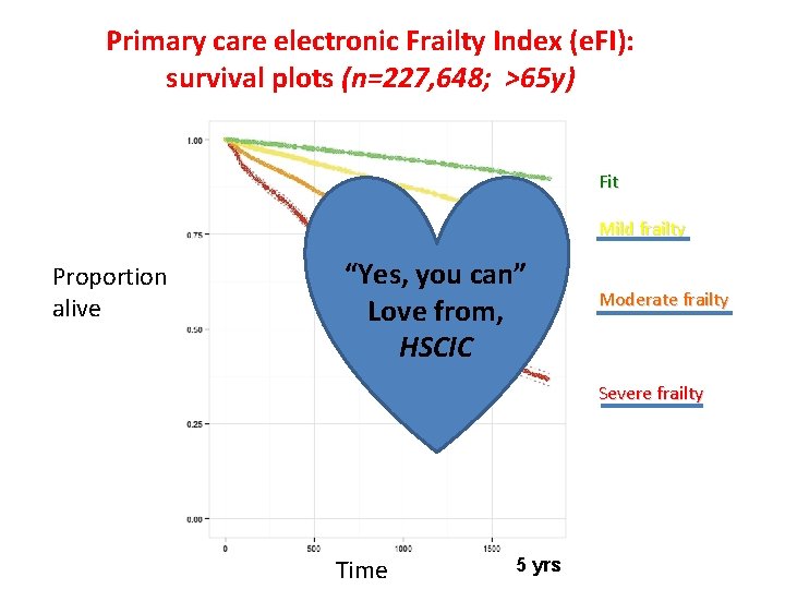 Primary care electronic Frailty Index (e. FI): survival plots (n=227, 648; >65 y) Fit