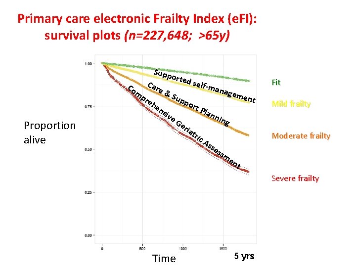 Primary care electronic Frailty Index (e. FI): survival plots (n=227, 648; >65 y) Supp