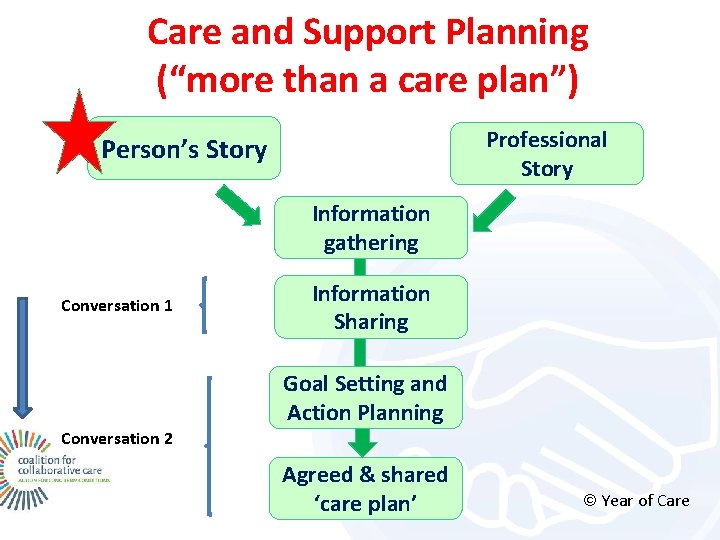 Care and Support Planning (“more than a care plan”) Professional Story Person’s Story Information