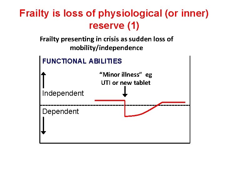Frailty is loss of physiological (or inner) reserve (1) Frailty presenting in crisis as