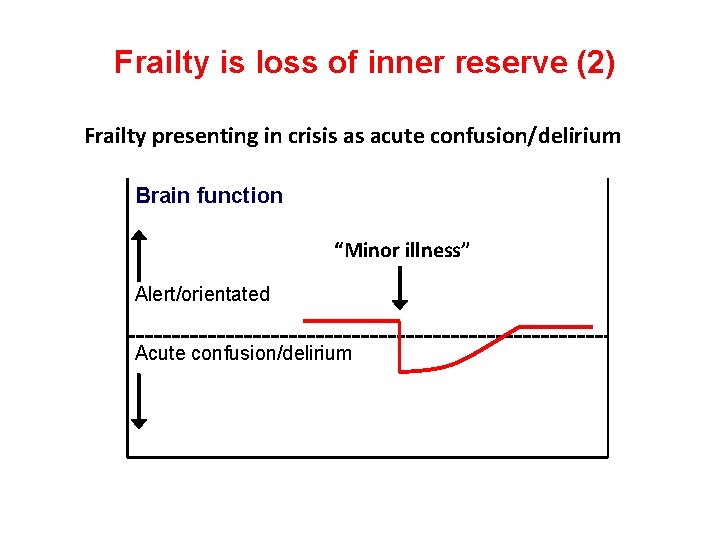 Frailty is loss of inner reserve (2) Frailty presenting in crisis as acute confusion/delirium