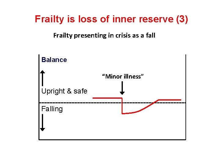 Frailty is loss of inner reserve (3) Frailty presenting in crisis as a fall