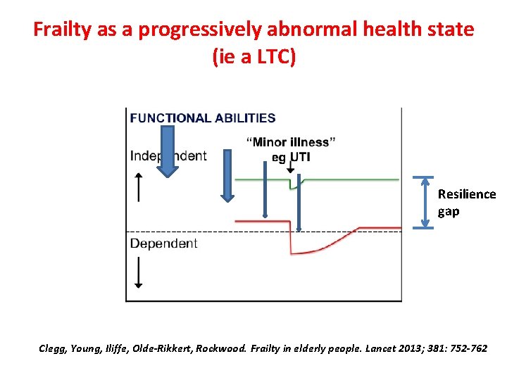 Frailty as a progressively abnormal health state (ie a LTC) Resilience gap Clegg, Young,