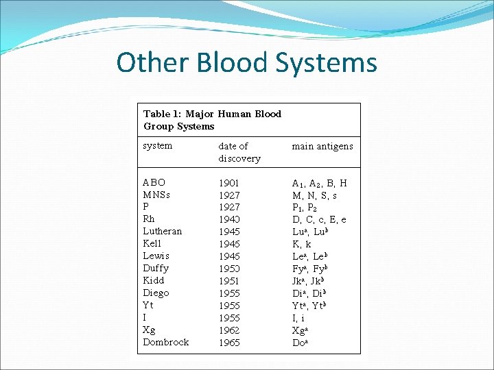 Other Blood Systems 
