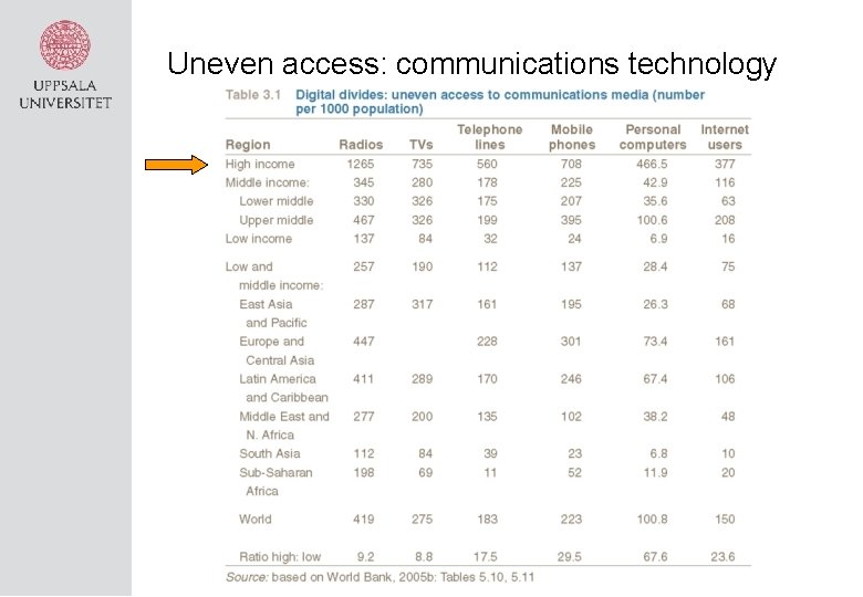 Uneven access: communications technology 