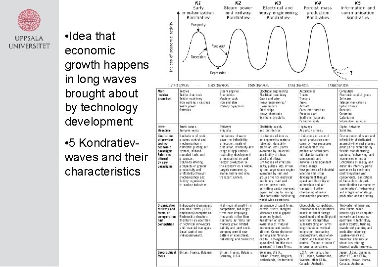  • Idea that economic growth happens in long waves brought about by technology