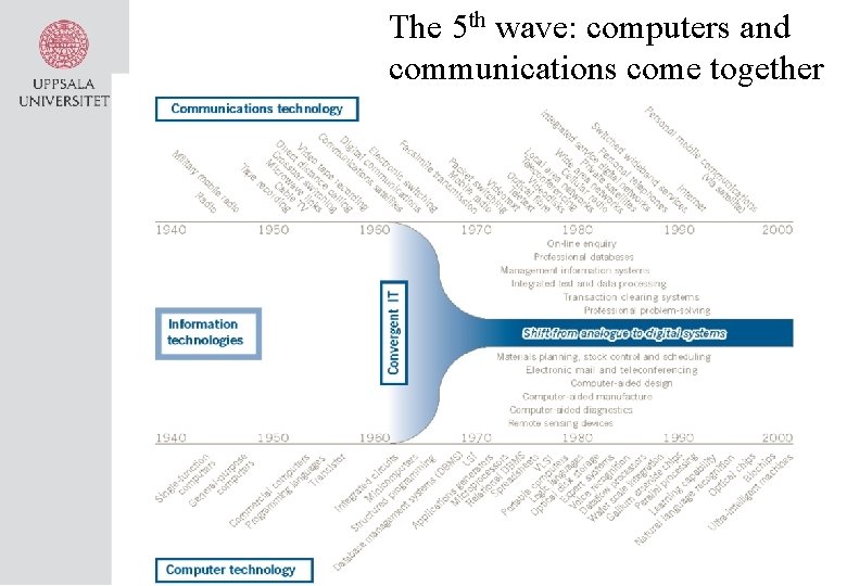 The 5 th wave: computers and communications come together 