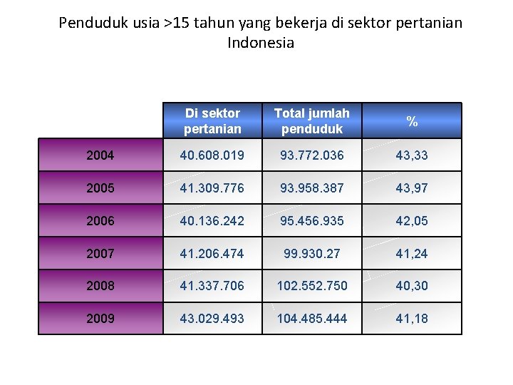 Penduduk usia >15 tahun yang bekerja di sektor pertanian Indonesia Di sektor pertanian Total