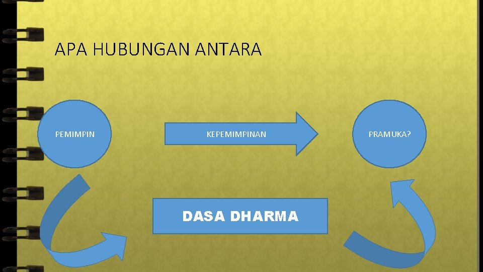 APA HUBUNGAN ANTARA PEMIMPIN KEPEMIMPINAN DASA DHARMA PRAMUKA? 