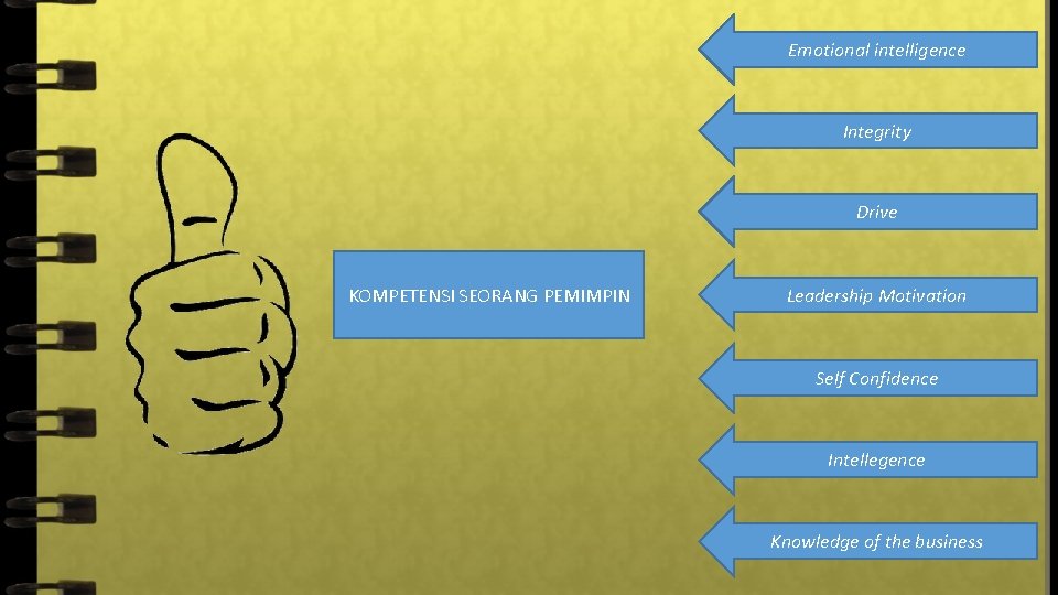 Emotional intelligence Integrity Drive KOMPETENSI SEORANG PEMIMPIN Leadership Motivation Self Confidence Intellegence Knowledge of