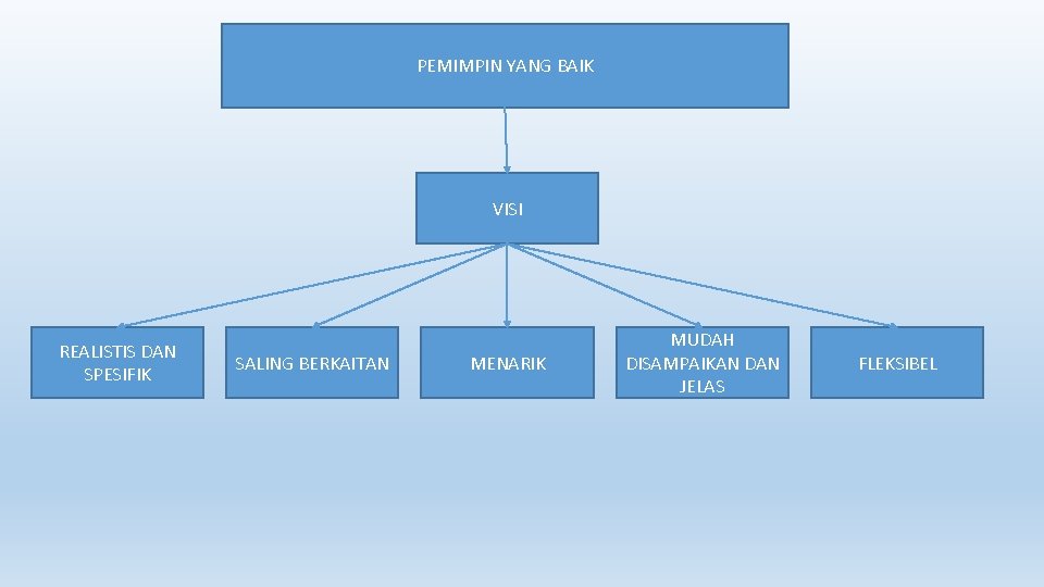 PEMIMPIN YANG BAIK VISI REALISTIS DAN SPESIFIK SALING BERKAITAN MENARIK MUDAH DISAMPAIKAN DAN JELAS