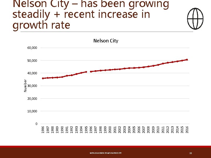 Nelson City – has been growing steadily + recent increase in growth rate Nelson