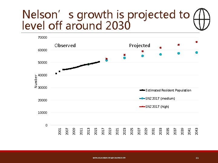 Nelson’s growth is projected to level off around 2030 70000 60000 Observed Projected 40000