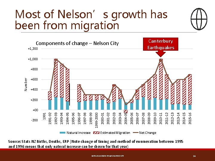 Most of Nelson’s growth has been from migration Canterbury Earthquakes Components of change –