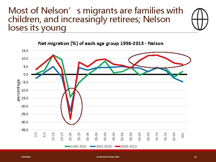 Most of Nelson’s migrants are families with children, and increasingly retirees; Nelson loses its