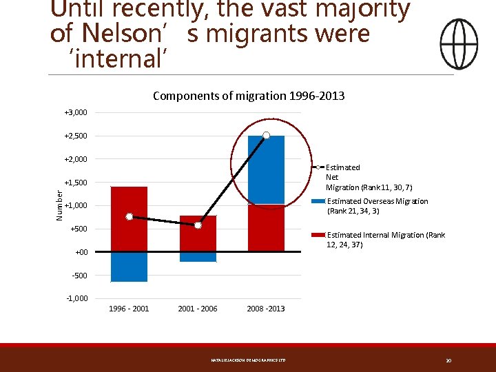 Until recently, the vast majority of Nelson’s migrants were ‘internal’ Components of migration 1996