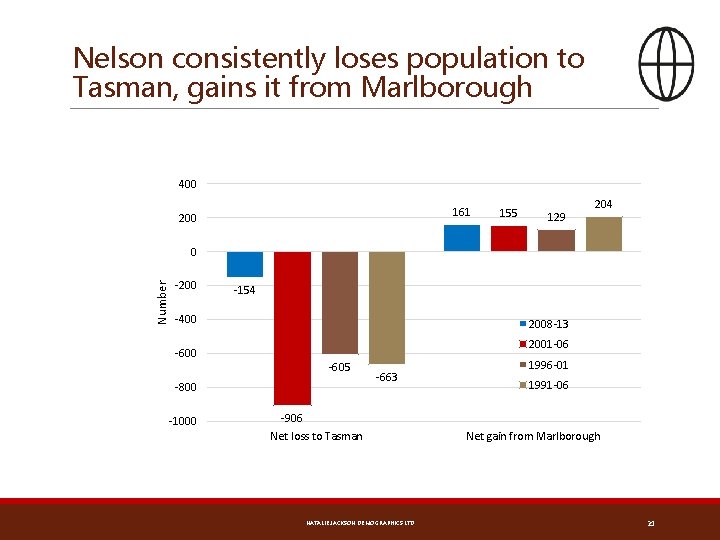 Nelson consistently loses population to Tasman, gains it from Marlborough 400 161 200 155