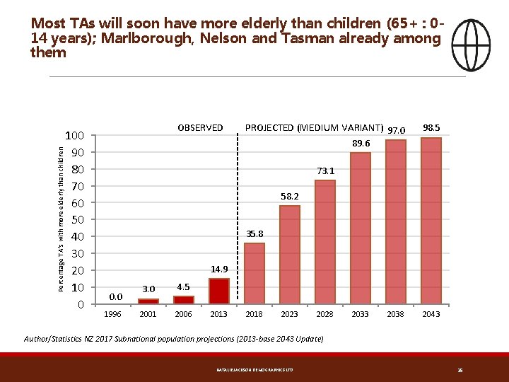 Percentage TA’s with more elderly than children Most TAs will soon have more elderly