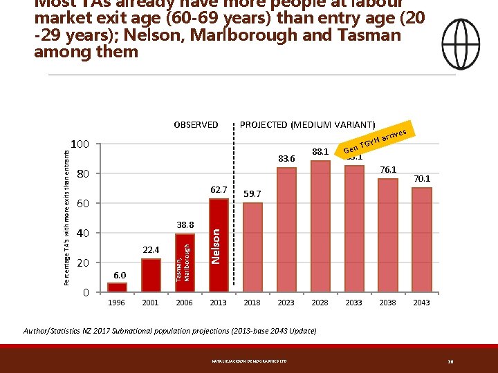 Most TAs already have more people at labour market exit age (60 -69 years)