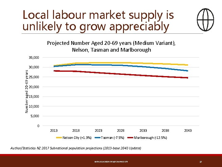 Local labour market supply is unlikely to grow appreciably Projected Number Aged 20 -69