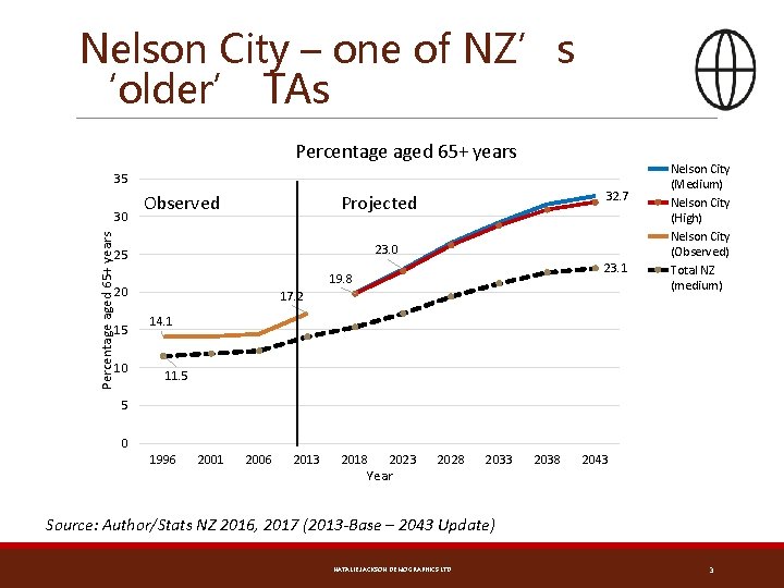 Nelson City – one of NZ’s ‘older’ TAs Percentage aged 65+ years 35 Percentage