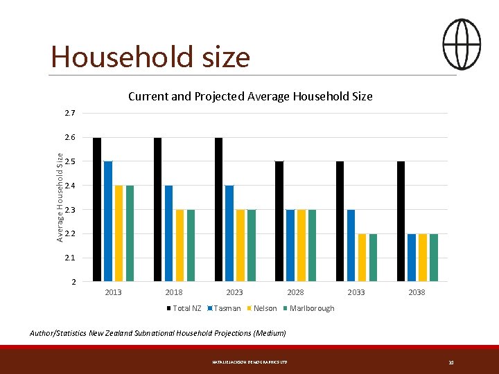 Household size Current and Projected Average Household Size 2. 7 Average Household Size 2.