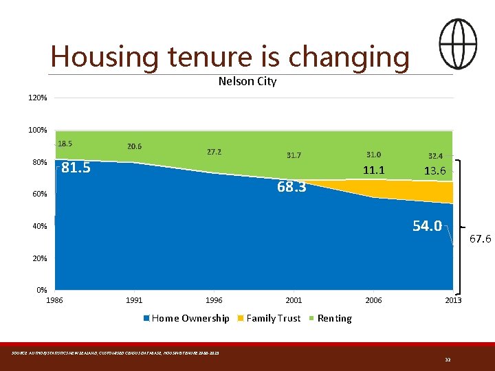 Housing tenure is changing Nelson City 120% 100% 18. 5 80% 20. 6 81.