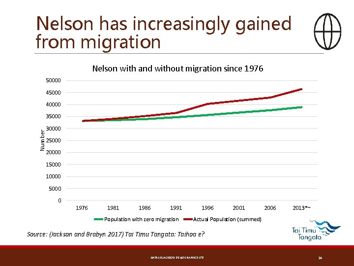 Nelson has increasingly gained from migration Nelson with and without migration since 1976 50000
