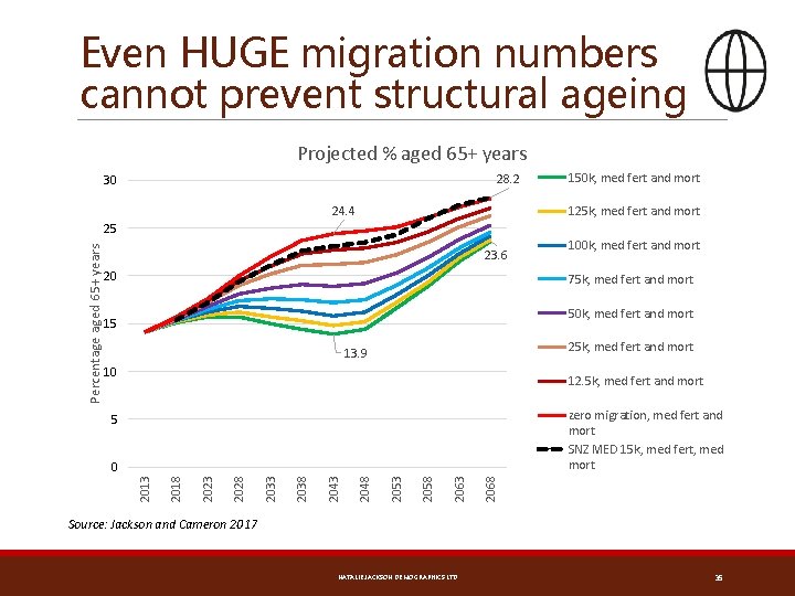 Even HUGE migration numbers cannot prevent structural ageing Projected % aged 65+ years 28.