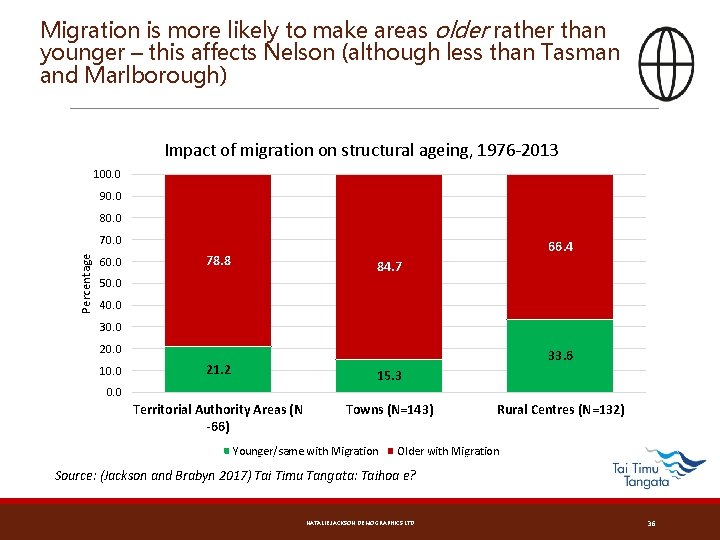 Migration is more likely to make areas older rather than younger – this affects