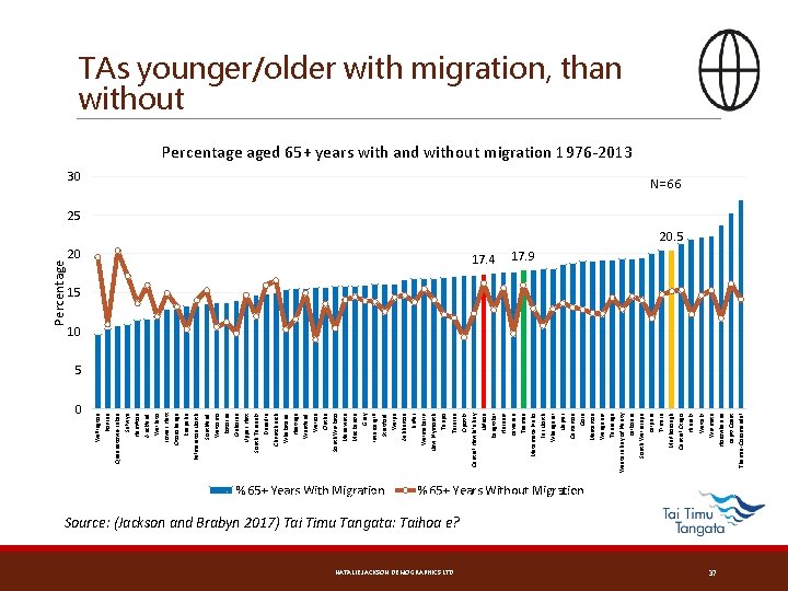 0 NATALIE JACKSON DEMOGRAPHICS LTD Nelson Tasman Timaru % 65+ Years With Migration 65+