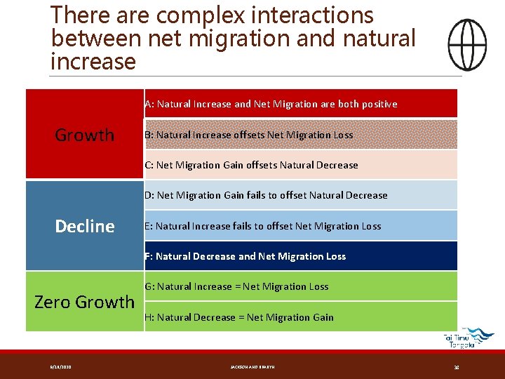 There are complex interactions between net migration and natural increase A: Natural Increase and
