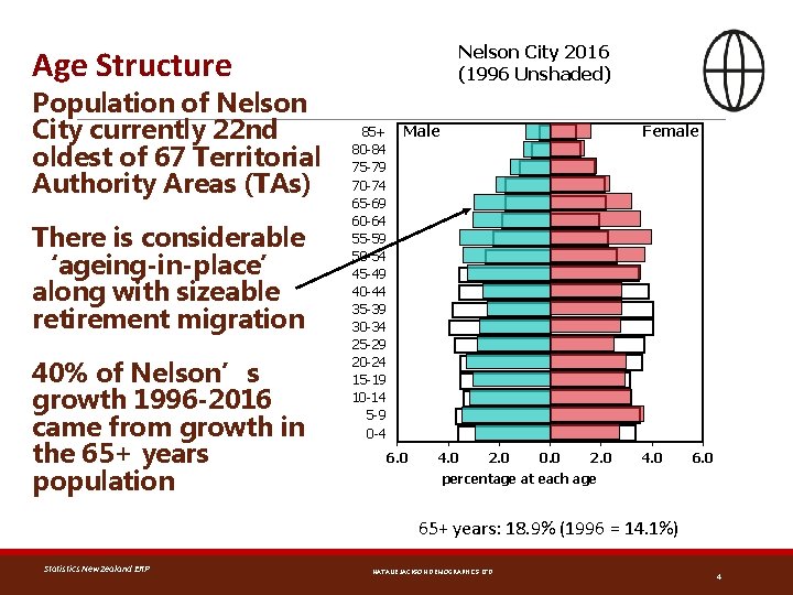 Nelson City 2016 (1996 Unshaded) Age Structure Population of Nelson City currently 22 nd