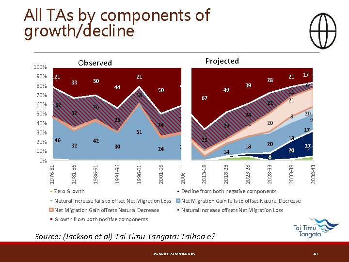All TAs by components of growth/decline 33 21 44 70% 60% 18 32 32