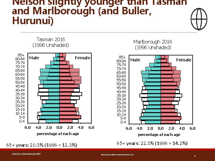Nelson slightly younger than Tasman and Marlborough (and Buller, Hurunui) Tasman 2016 (1996 Unshaded)