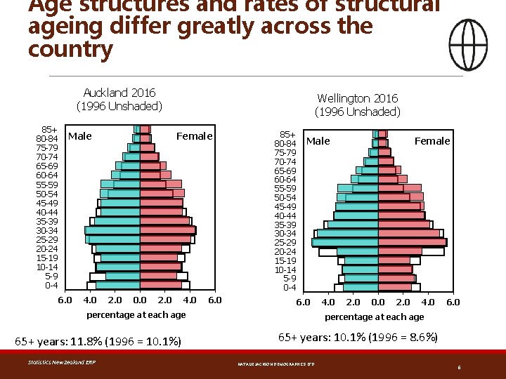 Age structures and rates of structural ageing differ greatly across the country Auckland 2016