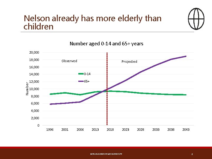 Nelson already has more elderly than children Number aged 0 -14 and 65+ years