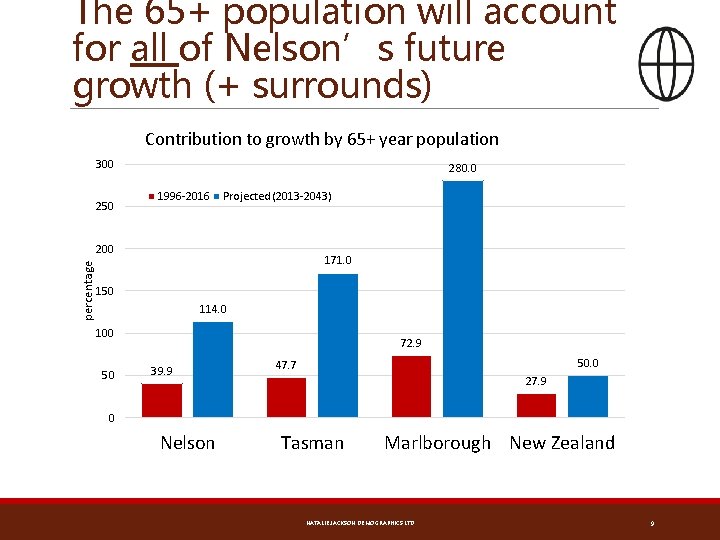 The 65+ population will account for all of Nelson’s future growth (+ surrounds) Contribution