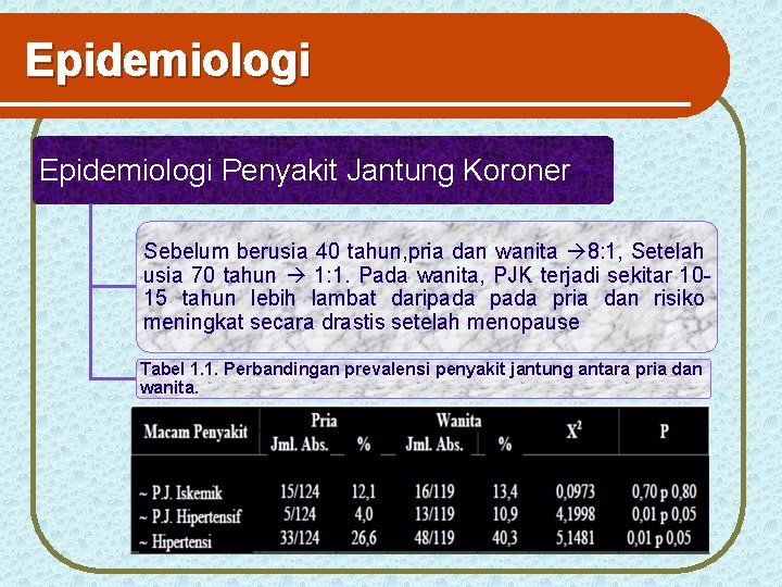 Epidemiologi Penyakit Jantung Koroner Sebelum berusia 40 tahun, pria dan wanita 8: 1, Setelah