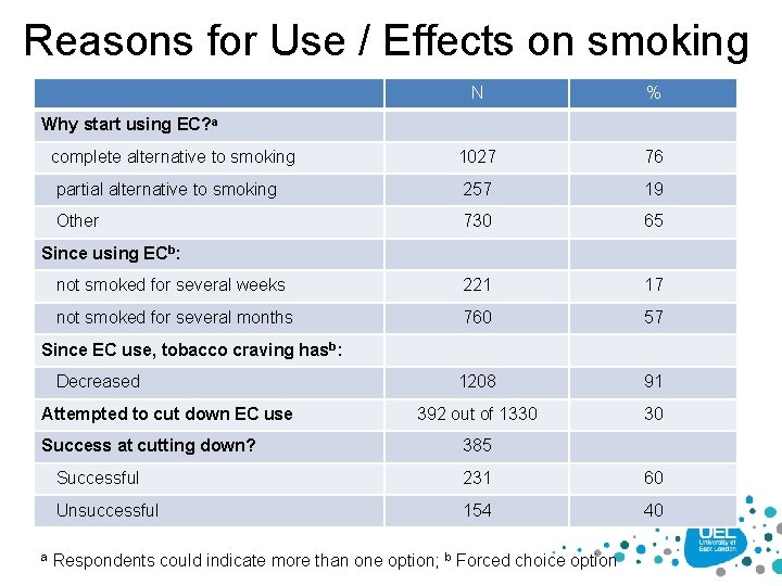 Reasons for Use / Effects on smoking N % complete alternative to smoking 1027