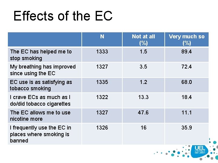 Effects of the EC N Not at all (%) Very much so (%) The