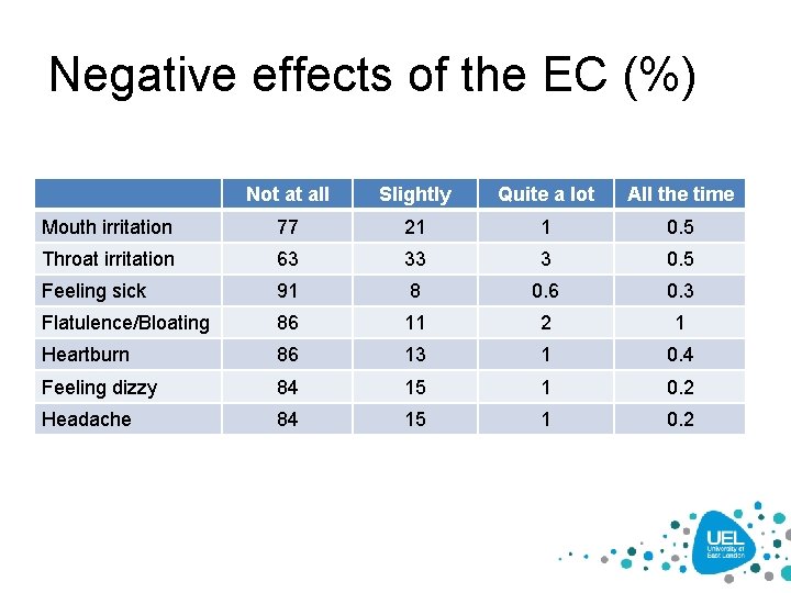 Negative effects of the EC (%) Not at all Slightly Quite a lot All