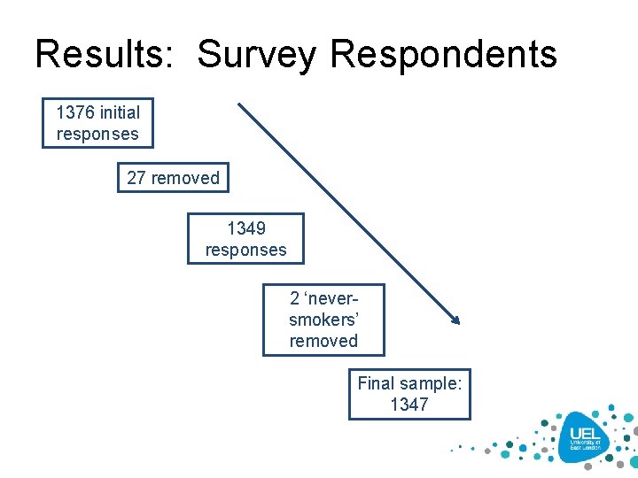 Results: Survey Respondents 1376 initial responses 27 removed 1349 responses 2 ‘neversmokers’ removed Final