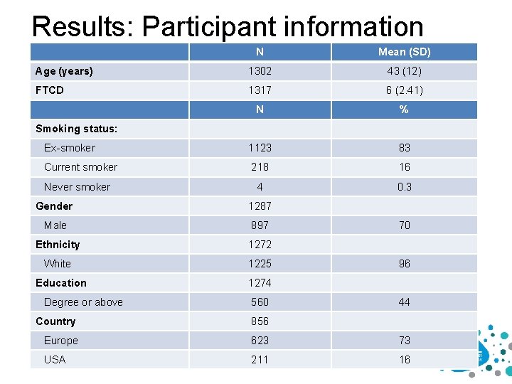 Results: Participant information N Mean (SD) Age (years) 1302 43 (12) FTCD 1317 6