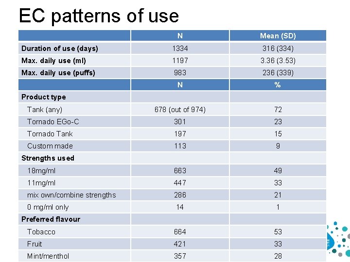 EC patterns of use N Mean (SD) Duration of use (days) 1334 316 (334)