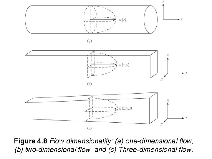 Figure 4. 8 Flow dimensionality: (a) one-dimensional flow, (b) two-dimensional flow, and (c) Three-dimensional