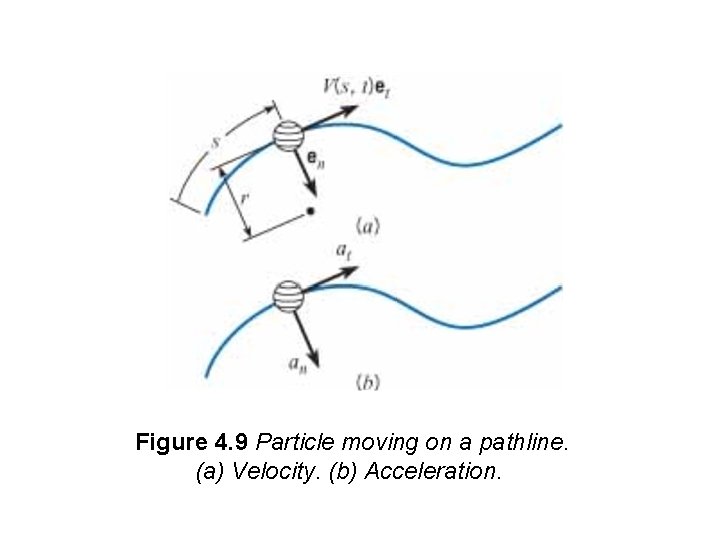 Figure 4. 9 Particle moving on a pathline. (a) Velocity. (b) Acceleration. 